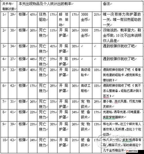 全民飞机大战新装备揭秘，风雷炫光弹属性、技能全解析及获取攻略